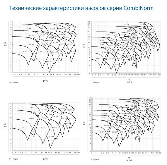 CombiNorm curves