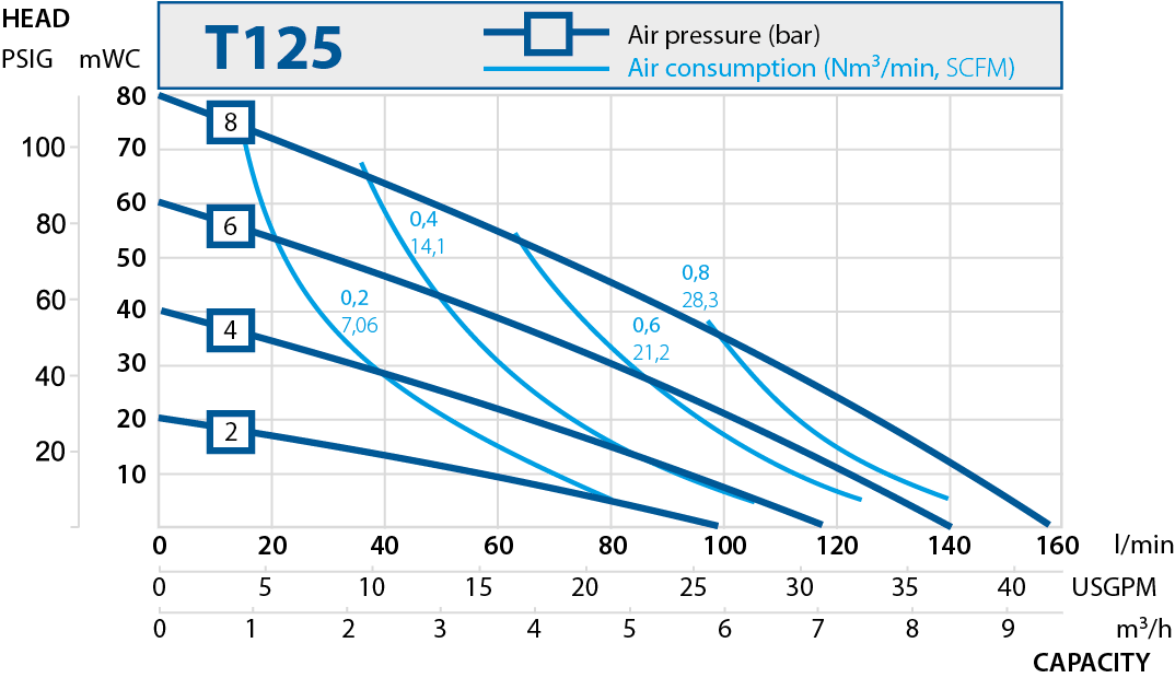 T125 performance curve RU