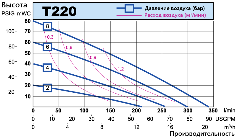 T220 performance curve RU