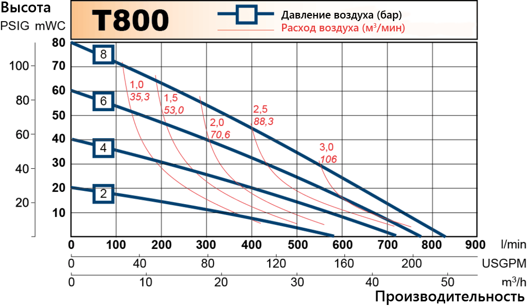 T800 performance curve RU