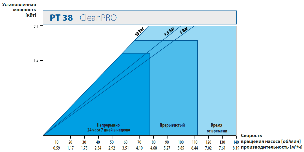 Шланговые наосы. Кривые производительности PT 38 - CleanPRO