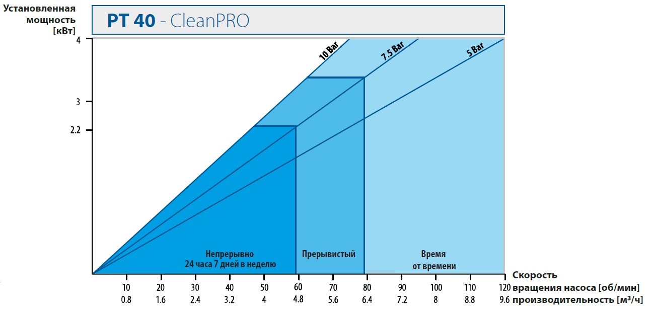 Шланговые наосы. Кривые производительности PT 40 - CleanPRO